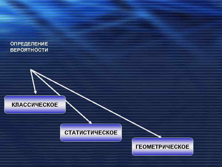 ОПРЕДЕЛЕНИЕ ВЕРОЯТНОСТИ КЛАССИЧЕСКОЕ СТАТИСТИЧЕСКОЕ ГЕОМЕТРИЧЕСКОЕ 