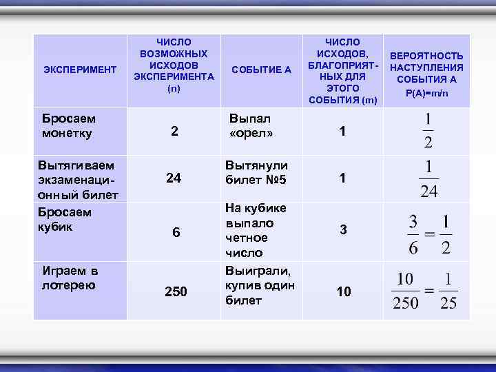 ЭКСПЕРИМЕНТ Бросаем монетку Вытягиваем экзаменационный билет Бросаем кубик Играем в лотерею ЧИСЛО ВОЗМОЖНЫХ ИСХОДОВ