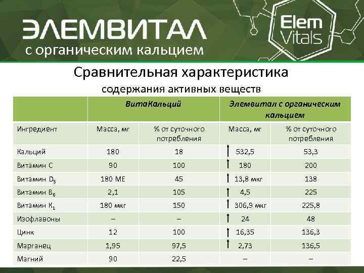 с органическим кальцием Сравнительная характеристика содержания активных веществ Вита. Кальций Ингредиент Элемвитал с органическим