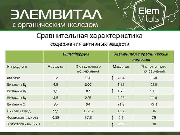 с органическим железом Сравнительная характеристика содержания активных веществ Вита. Феррум Ингредиент Элемвитал с органическим
