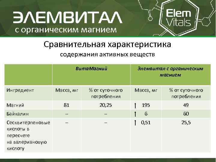 с органическим магнием Сравнительная характеристика содержания активных веществ Вита. Магний Ингредиент Элемвитал с органическим