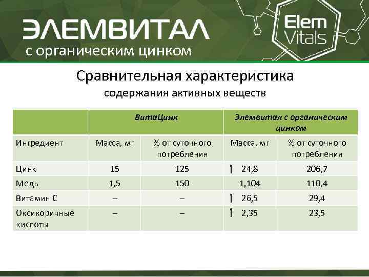 с органическим цинком Сравнительная характеристика содержания активных веществ Вита. Цинк Ингредиент Элемвитал с органическим