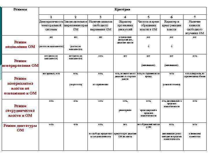 Режимы Критерии 1 2 3 Демократичность Законодательное Наличие каналов электоральной закрепление прав свободного системы