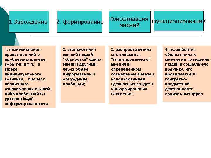 1. Зарождение 1. возникновение представлений о проблеме (явлении, событии и т. п. ) в