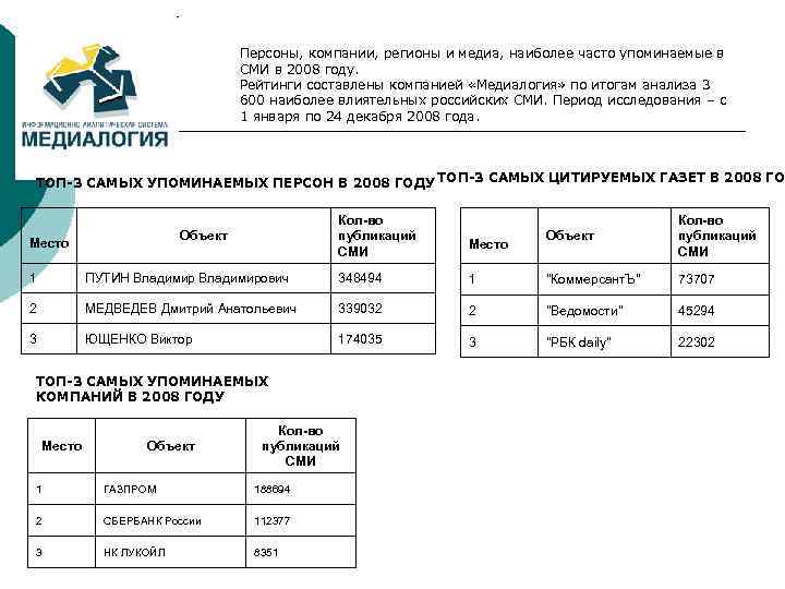 Персоны, компании, регионы и медиа, наиболее часто упоминаемые в СМИ в 2008 году. Рейтинги