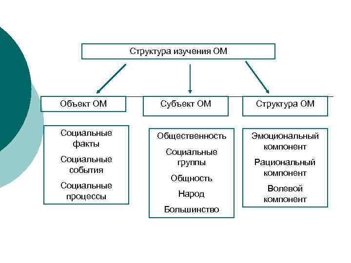 Структура изучения ОМ Объект ОМ Социальные факты Социальные события Социальные процессы Субъект ОМ Общественность