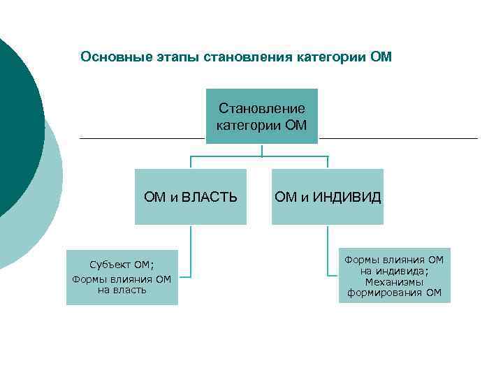 Основные этапы становления категории ОМ Становление категории ОМ ОМ и ВЛАСТЬ Субъект ОМ; Формы