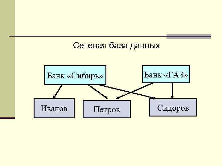 Сетевая база данных Банк «Сибирь» Иванов Петров Банк «ГАЗ» Сидоров 