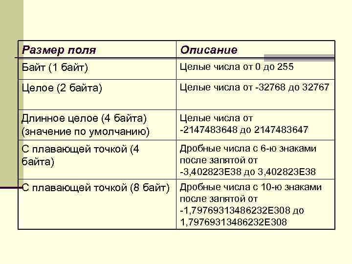 Размер поля Описание Байт (1 байт) Целые числа от 0 до 255 Целое (2