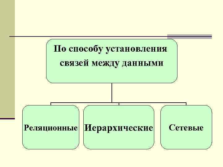 По способу установления связей между данными Реляционные Иерархические Сетевые 