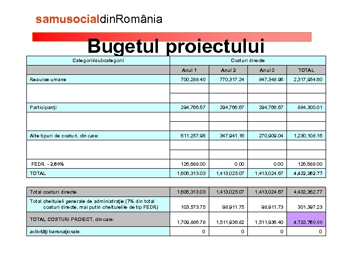 samusocialdin. România Bugetul proiectului Categorii/subcategorii Costuri directe Anul 1 Anul 3 700, 288. 40