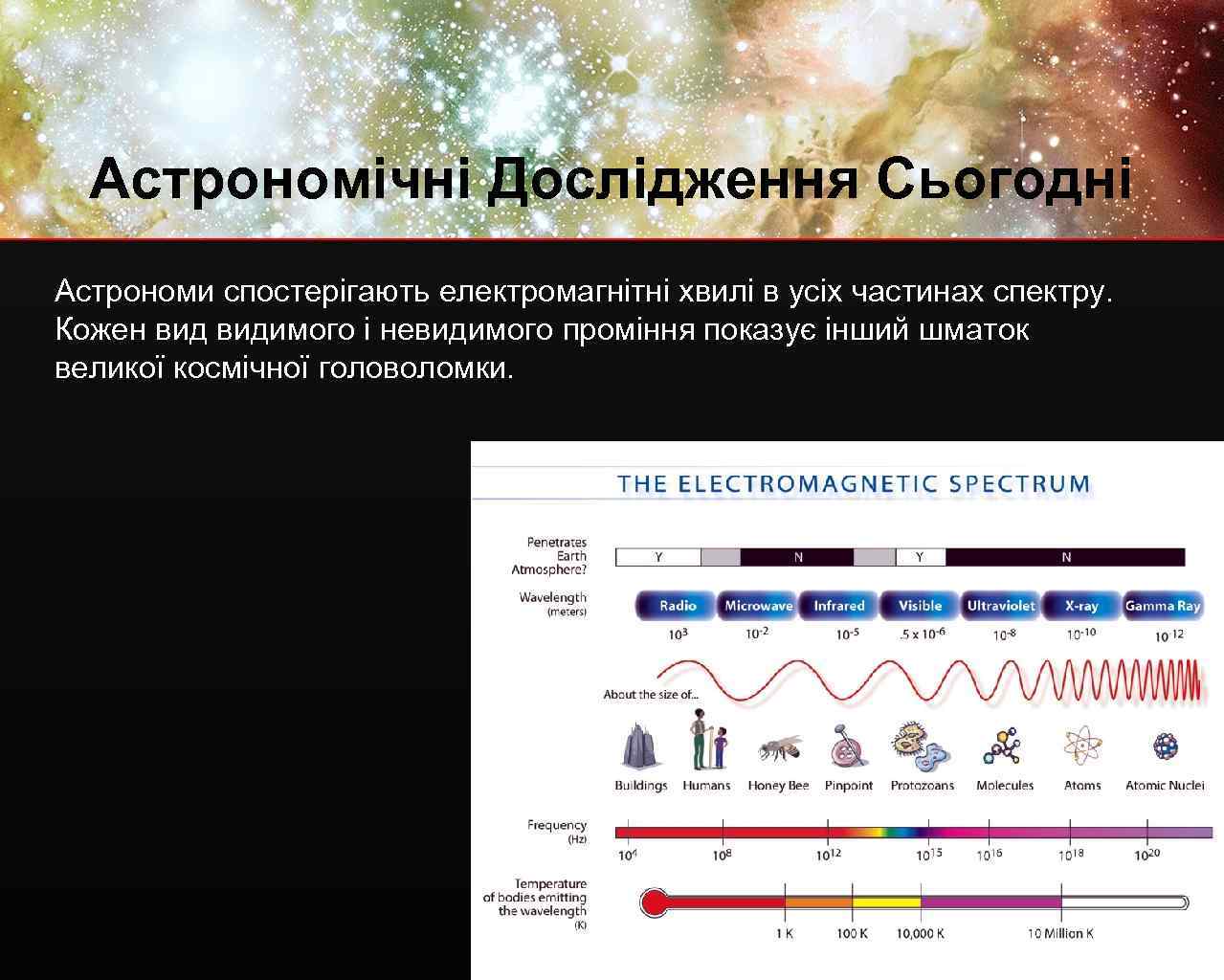 Астрономічні Дослідження Сьогодні Астрономи спостерігають електромагнітні хвилі в усіх частинах спектру. Кожен видимого і