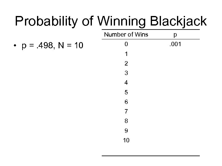 Probability of Winning Blackjack Number of Wins • p =. 498, N = 10