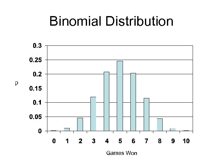 Binomial Distribution p Games Won 