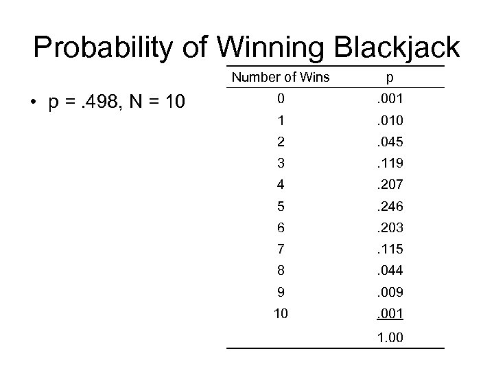 Probability of Winning Blackjack Number of Wins • p =. 498, N = 10