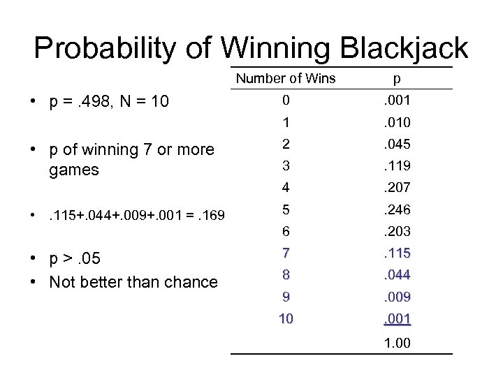 Probability of Winning Blackjack Number of Wins • p >. 05 • Not better