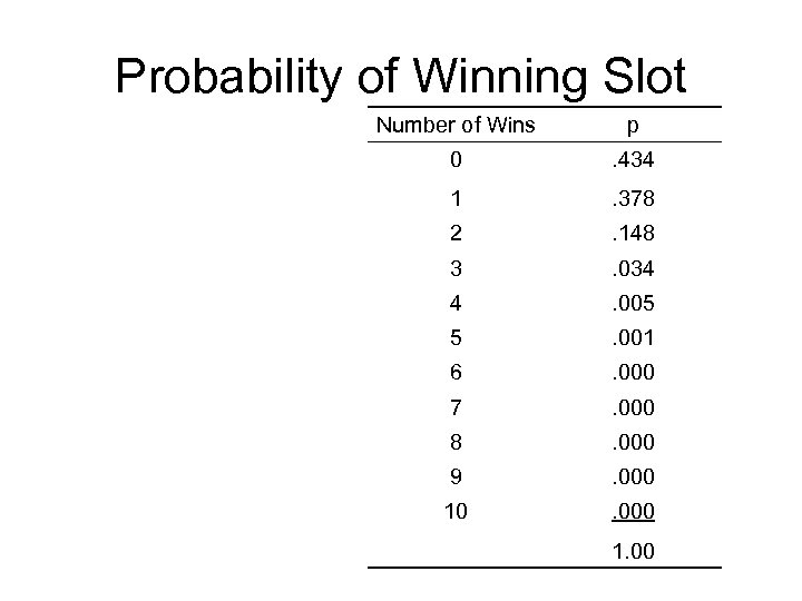 Probability of Winning Slot Number of Wins p 0 . 434 1 . 378