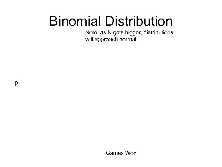 Binomial Distribution Note: as N gets bigger, distributions will approach normal p Games Won