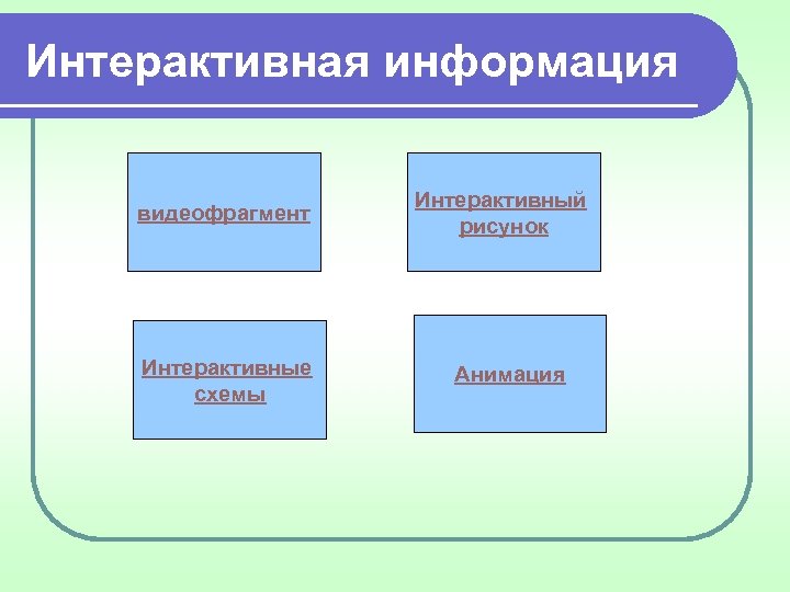 Интерактивная информация видеофрагмент Интерактивные схемы Интерактивный рисунок Анимация 