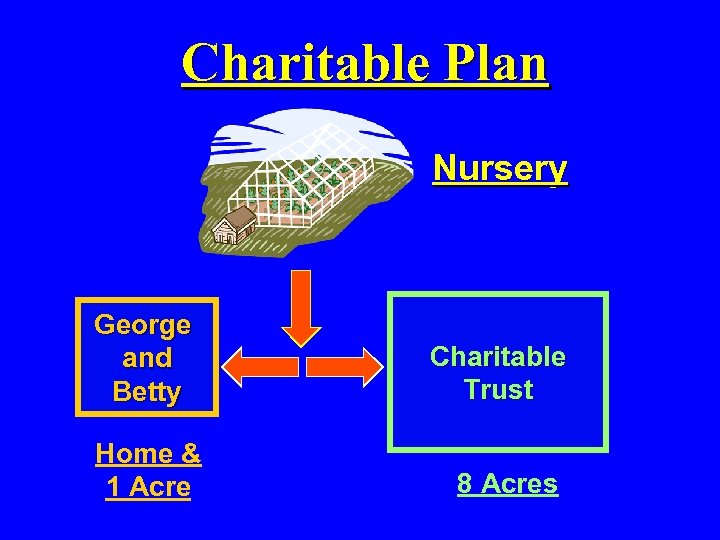 Charitable Plan Nursery George and Betty Home & 1 Acre Charitable Trust 8 Acres