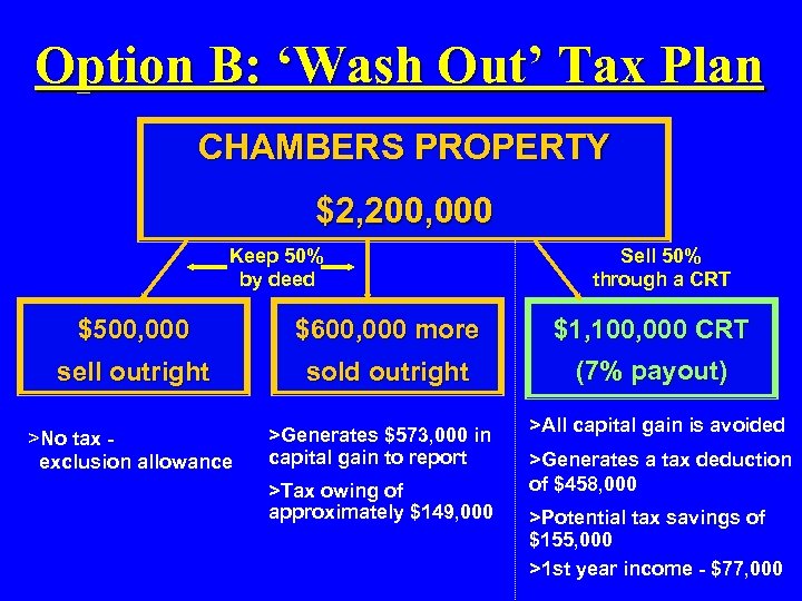 Option B: ‘Wash Out’ Tax Plan CHAMBERS PROPERTY $2, 200, 000 Keep 50% by