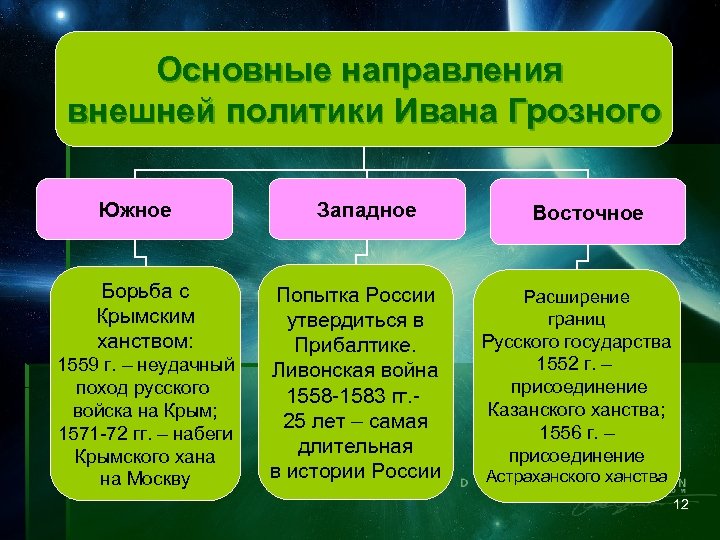 Основные направления внешней политики ивана грозного