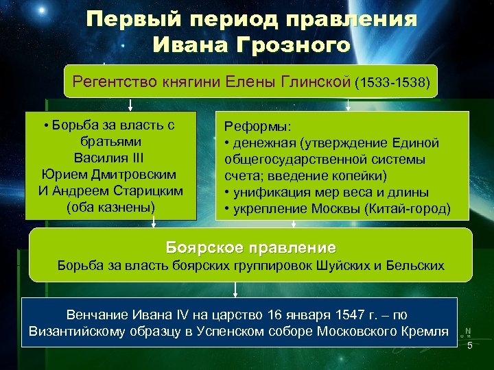 Первый период правления Ивана Грозного Регентство княгини Елены Глинской (1533 -1538) • Борьба за