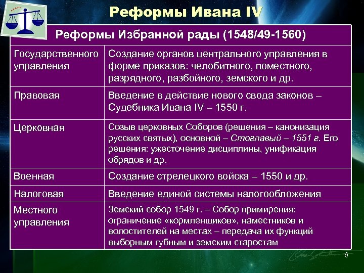 Реформы Ивана IV Реформы Избранной рады (1548/49 -1560) Государственного Создание органов центрального управления в