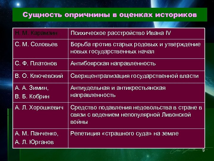 Сущность опричнины в оценках историков Н. М. Карамзин Психическое расстройство Ивана IV С. М.