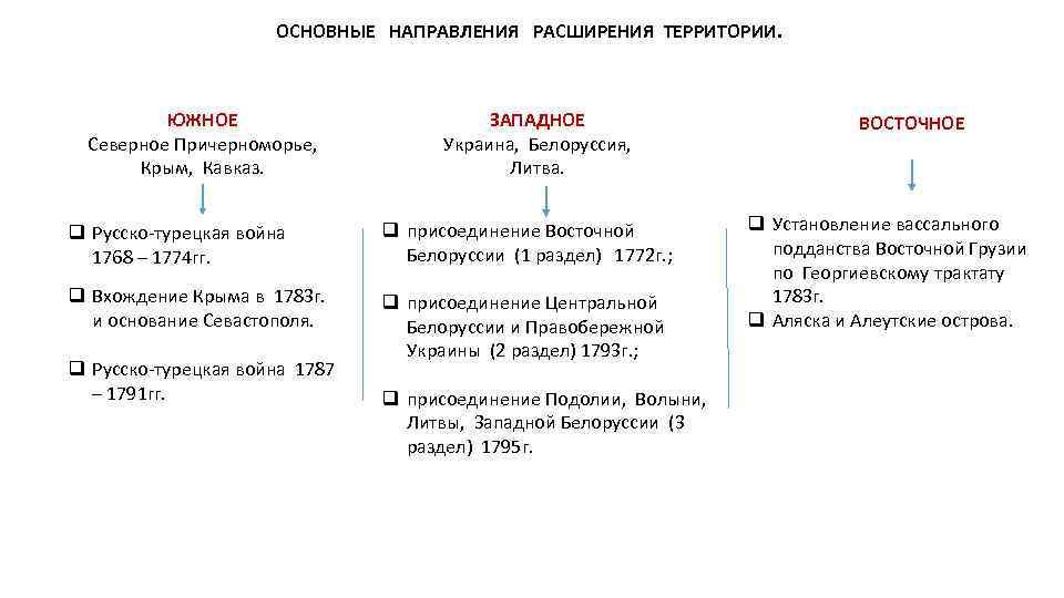 ОСНОВНЫЕ НАПРАВЛЕНИЯ РАСШИРЕНИЯ ТЕРРИТОРИИ. ЮЖНОЕ Северное Причерноморье, Крым, Кавказ. ЗАПАДНОЕ Украина, Белоруссия, Литва. q