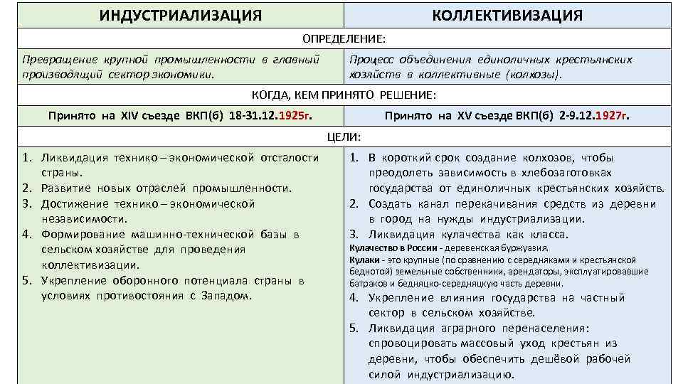 Индустриализация и коллективизация в ссср