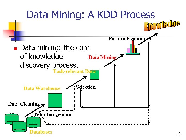 Data Mining: A KDD Process Pattern Evaluation n Data mining: the core Data Mining