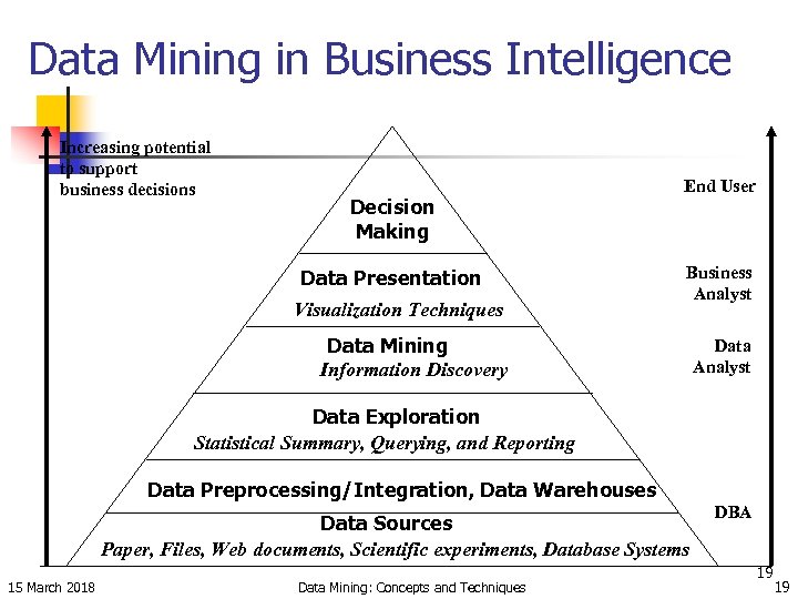 Data Mining in Business Intelligence Increasing potential to support business decisions Decision Making Data