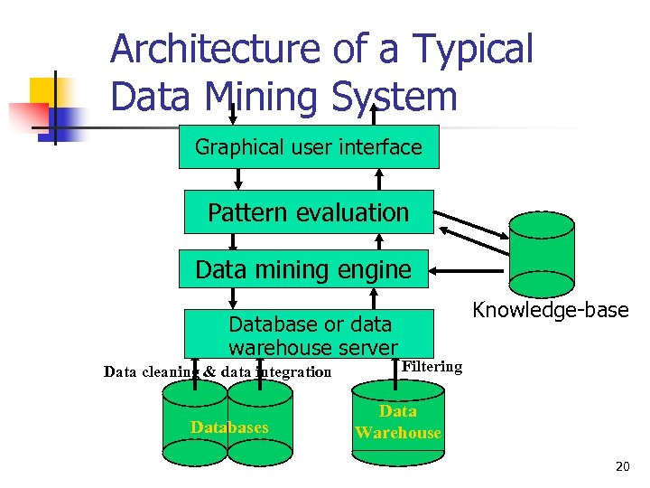 Architecture of a Typical Data Mining System Graphical user interface Pattern evaluation Data mining