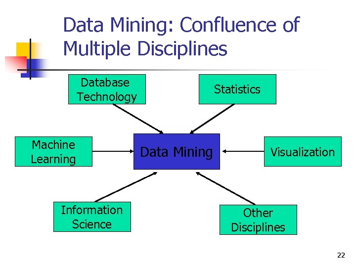 Data Mining: Confluence of Multiple Disciplines Database Technology Machine Learning Information Science Statistics Data