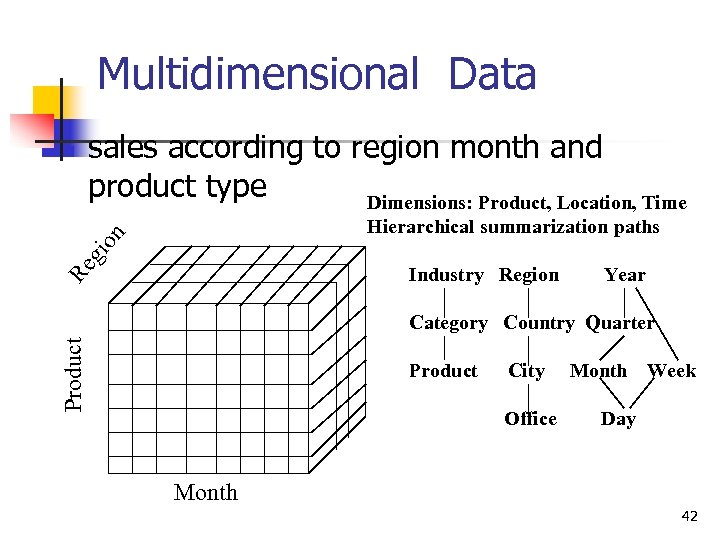 Multidimensional Data sales according to region month and product type Dimensions: Product, Location, Time