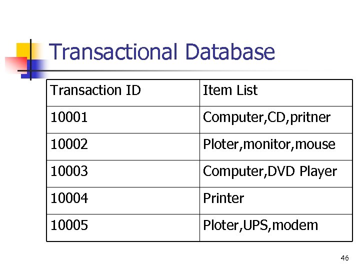 Transactional Database Transaction ID Item List 10001 Computer, CD, pritner 10002 Ploter, monitor, mouse