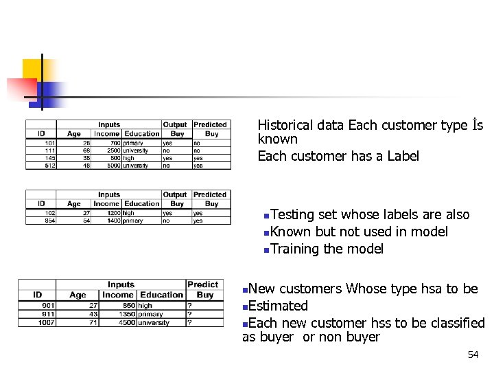 Historical data Each customer type İs known Each customer has a Label Testing set