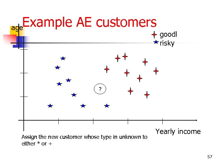 Example AE customers age goodl risky ? Assign the new customer whose type in