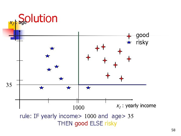 Solution x 2 : age good risky 35 x 1 : yearly income 1000