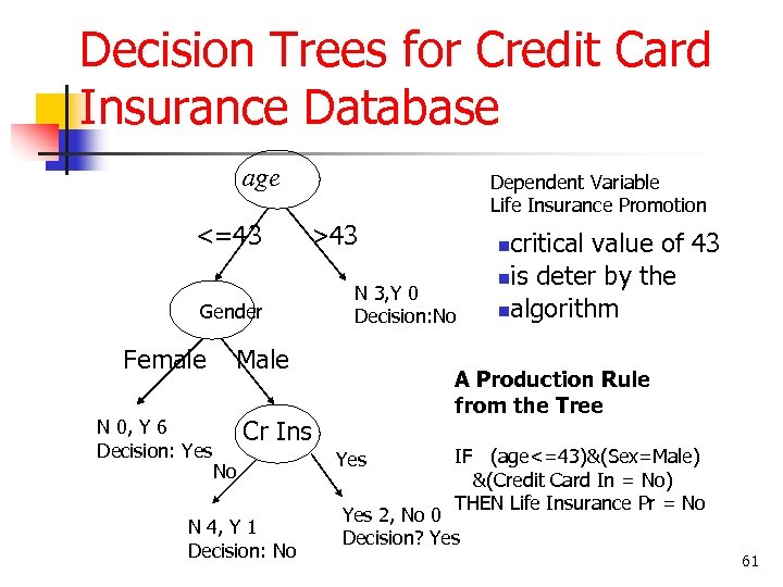 Decision Trees for Credit Card Insurance Database age <=43 Dependent Variable Life Insurance Promotion