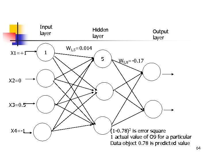 Input layer X 1=+1 1 Hidden layer Output layer W 1, 5=0. 014 5