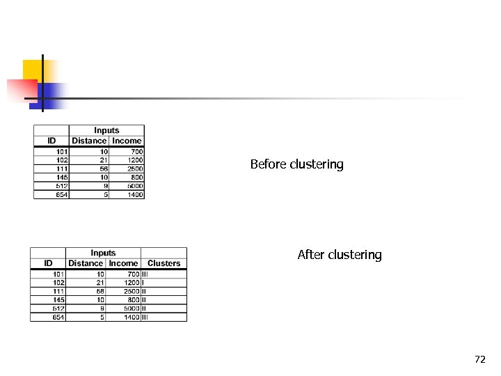 Before clustering After clustering 72 