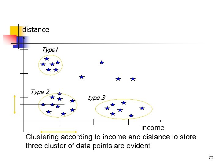 distance Type 1 Type 2 type 3 income Clustering according to income and distance