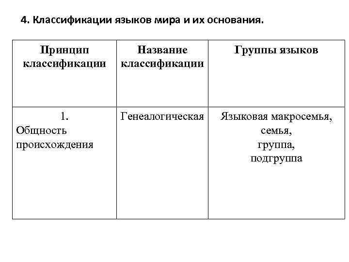 4. Классификации языков мира и их основания. Принцип классификации 1. Общность происхождения Название классификации