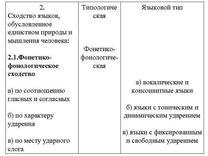 2. Сходство языков, обусловленное единством природы и мышления человека: 2. 1. Фонетикофонологическое сходство а)