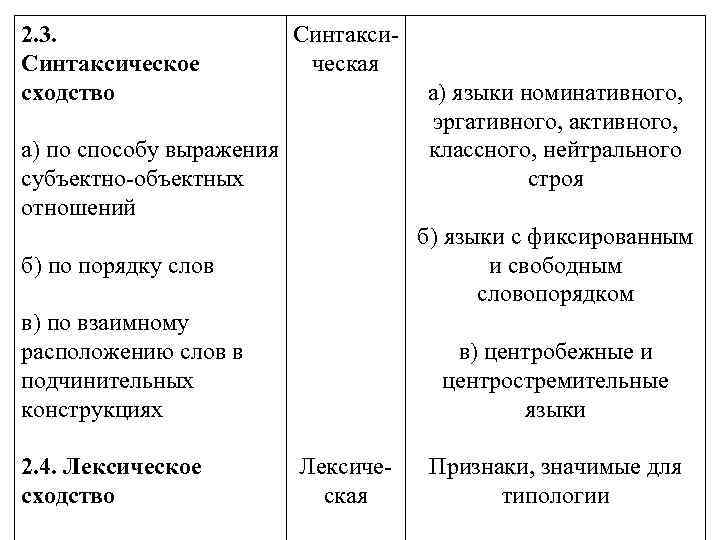 2. 3. Синтаксическое сходство Синтаксическая а) языки номинативного, эргативного, активного, классного, нейтрального строя а)