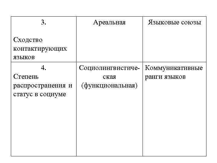 3. Ареальная Языковые союзы Сходство контактирующих языков 4. Социолингвистиче- Коммуникативные Степень ская ранги языков