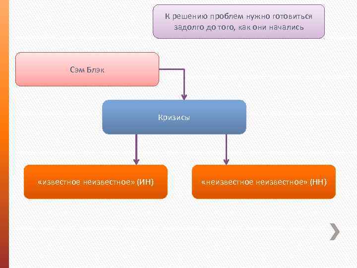 Проблема должного. Кризисы типа «известное неизвестное». Решение проблемы. Классификация кризисов Сэм Блэк. Классификация антикризисного PR известное неизвестное.