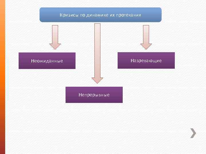 Кризисы по динамике их протекания Назревающие Неожиданные Непрерывные 